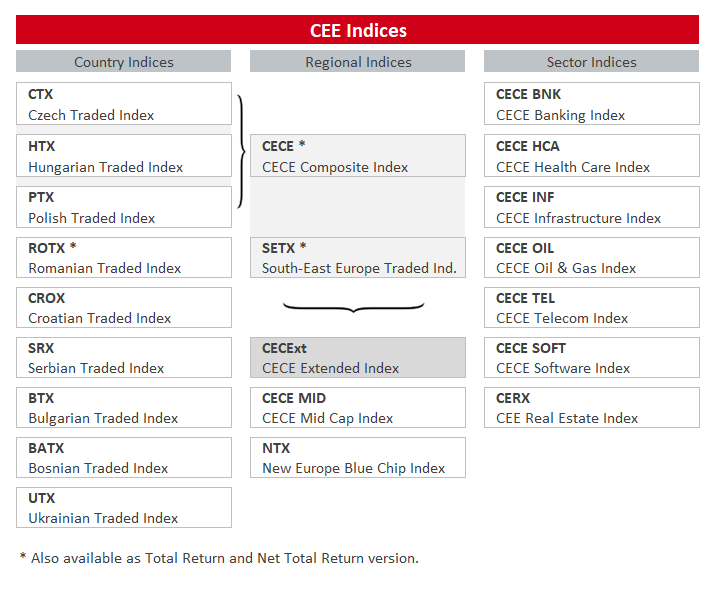 Overview of our CEE indices