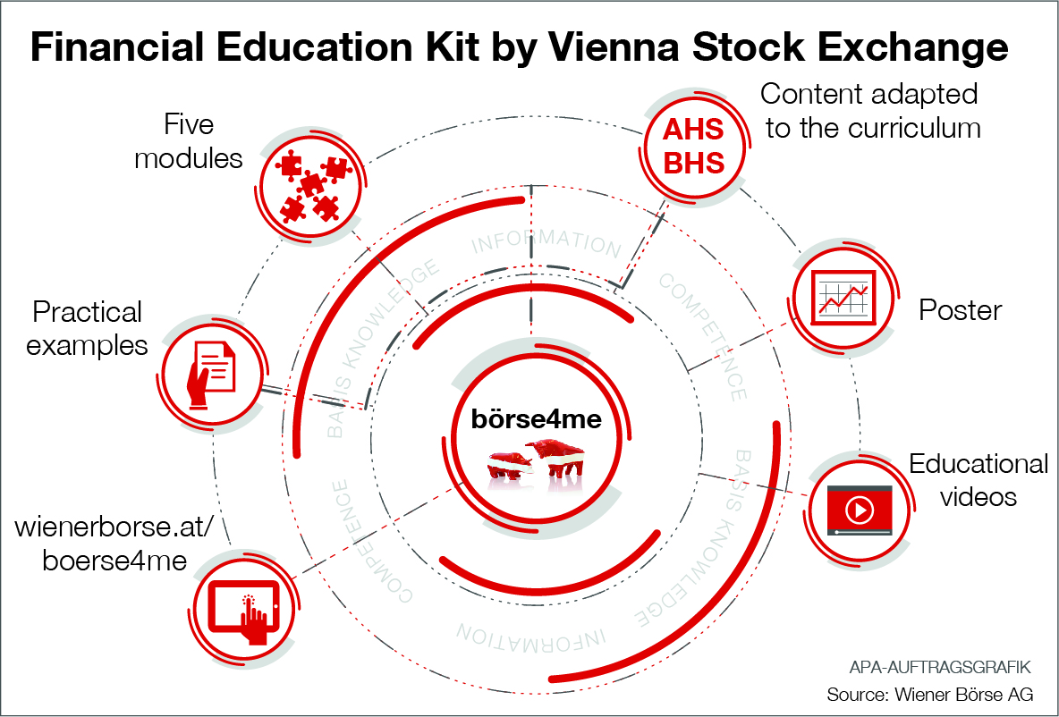 Vienna Stock Exchange börse4me financial education kit for schools