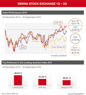 ATX outperforms major Western European indices in 3Q