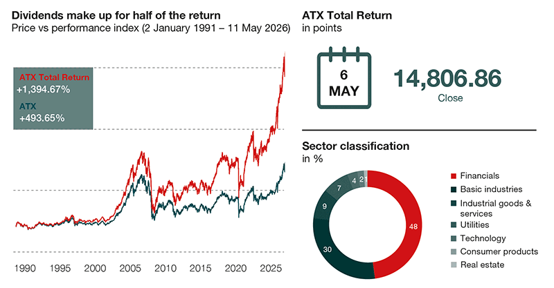 Austrian stock market at an all-time high Austrian stock market at an all-time high: Line chart showing the long-term performance of the ATX and the ATX Total Return. The ATX Total Return has reached an all-time high of 14,806.86 points, highlighting the significant contribution of reinvested dividends to the market’s overall performance. Source: Wiener Börse AG.