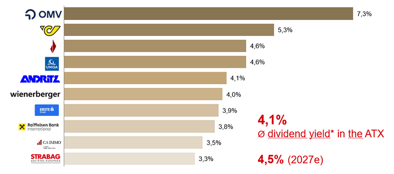 Dividend yield Austria Dividend yield Austria: Bar chart showing the dividend yields of selected ATX companies. The chart illustrates the importance of dividends for the Austrian stock market and shows that the average dividend yield in the ATX is around 4 per cent. Source: Wiener Börse AG.