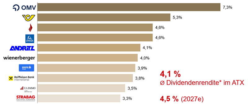 Dividendenrendite Österreich: Balkendiagramm mit den Dividendenrenditen ausgewählter ATX‑Unternehmen. Die Grafik zeigt die Bedeutung von Dividenden für den österreichischen Aktienmarkt sowie eine durchschnittliche Dividendenrendite im ATX von rund 4 Prozent. Quelle: Wiener Börse AG.