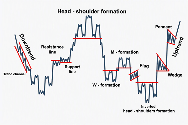 Chart formations Chart formations