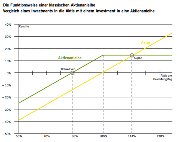 Investmentvergleich: Aktienanleihe versus Aktie