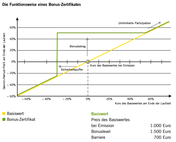 Funktionsweise eines Bonus-Zertifikates