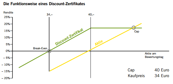 Funktionsweise eines Discount-Zertifikates