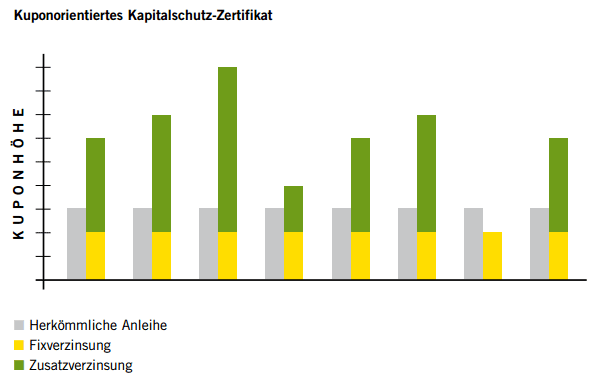 Funktionsweise eines kuponorientierten Kapitalschutz-Zertifikats