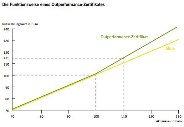 Funktionsweise eines Outperformance-Zertifikats
