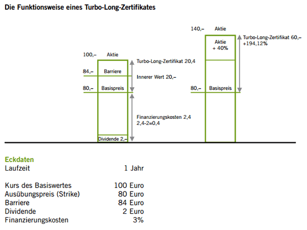 Funktionsweise eines Turbo-Long-Zertifikats