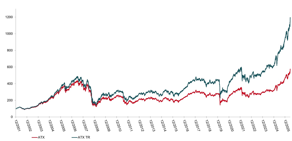 Performanceindex = Preisindex + Dividendenzahlungen 