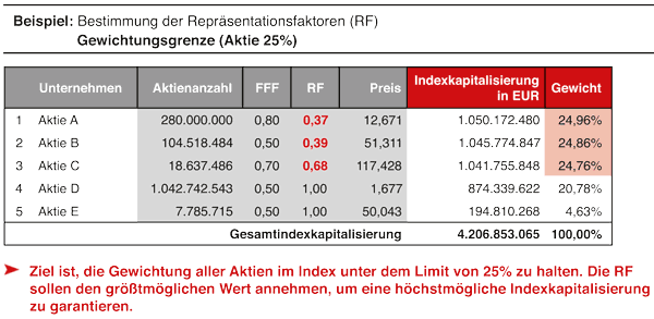 Repräsentationsfaktor