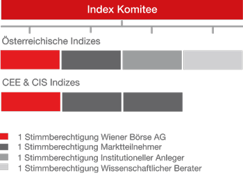 Zusammensetzung des Index Komitees