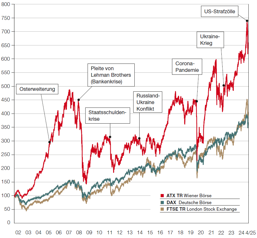 ATX und internationale Aktienindizes