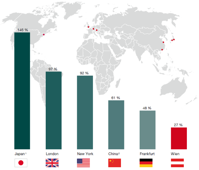 Leit- und Weltbörsen