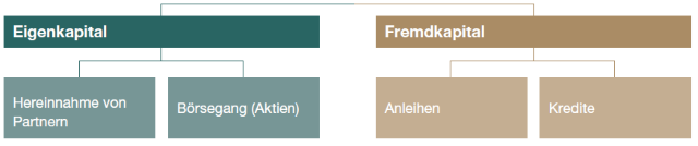 Unternehmensfinanzierung