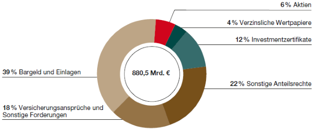 Veranlagung privater Haushalte