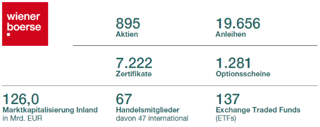 Wiener Börse in Zahlen