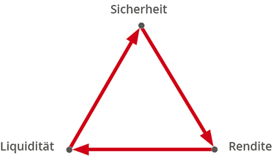 Magisches Dreieck