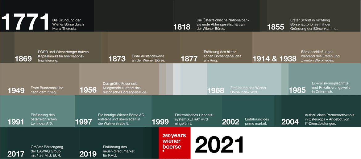 Timeline zur 250-jährigen Geschichte der Wiener Börse
