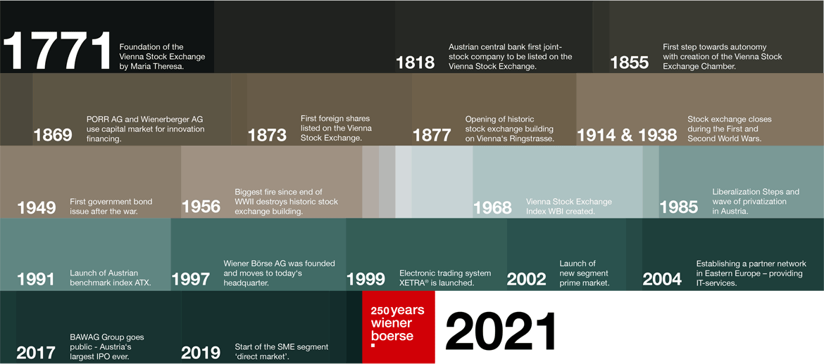 Timeline of the 250-year history of the Vienna Stock Exchange